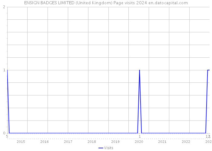 ENSIGN BADGES LIMITED (United Kingdom) Page visits 2024 