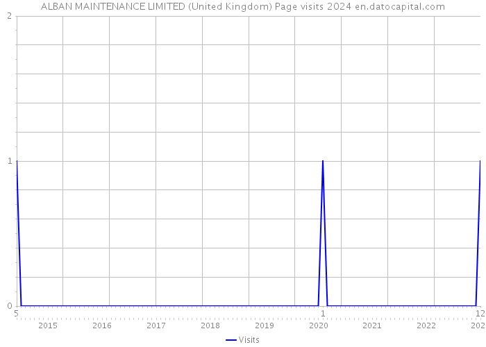 ALBAN MAINTENANCE LIMITED (United Kingdom) Page visits 2024 