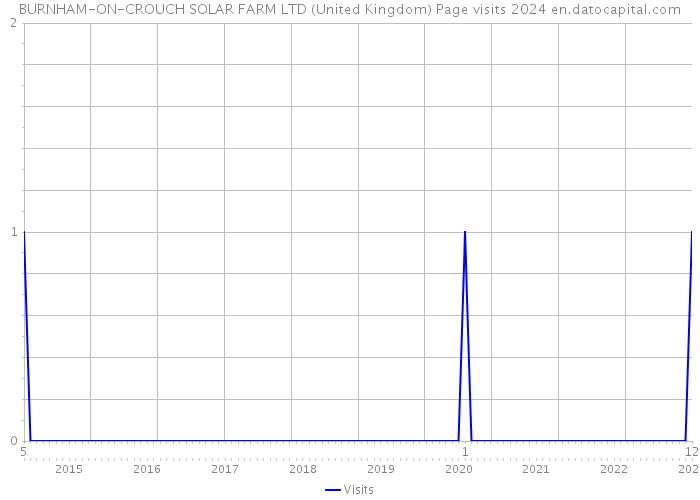BURNHAM-ON-CROUCH SOLAR FARM LTD (United Kingdom) Page visits 2024 