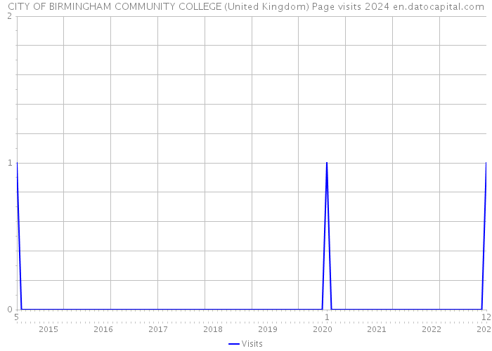 CITY OF BIRMINGHAM COMMUNITY COLLEGE (United Kingdom) Page visits 2024 