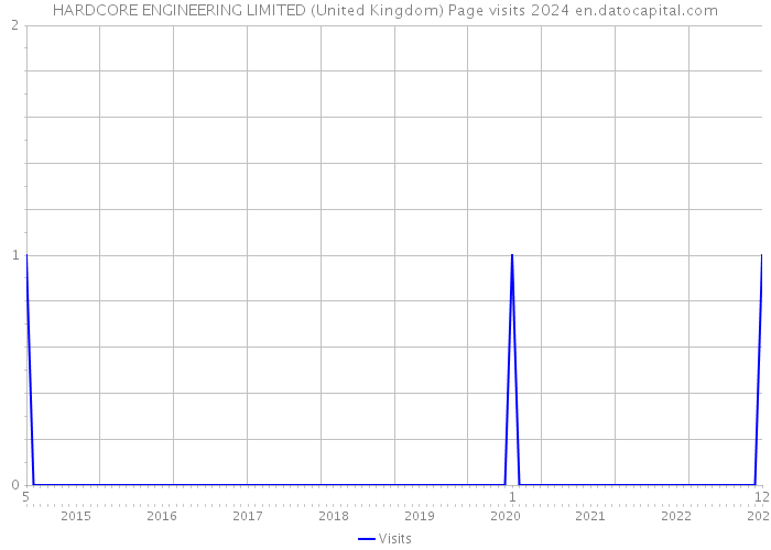 HARDCORE ENGINEERING LIMITED (United Kingdom) Page visits 2024 