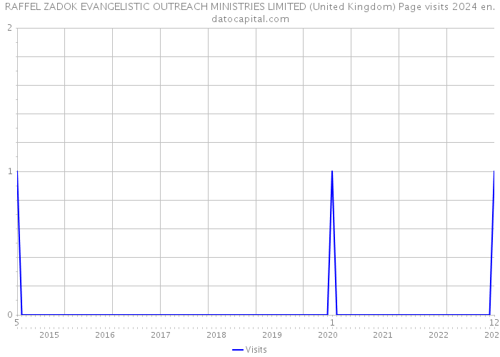 RAFFEL ZADOK EVANGELISTIC OUTREACH MINISTRIES LIMITED (United Kingdom) Page visits 2024 