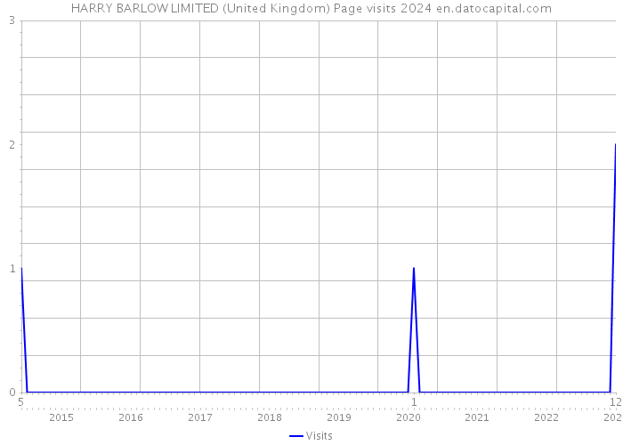HARRY BARLOW LIMITED (United Kingdom) Page visits 2024 