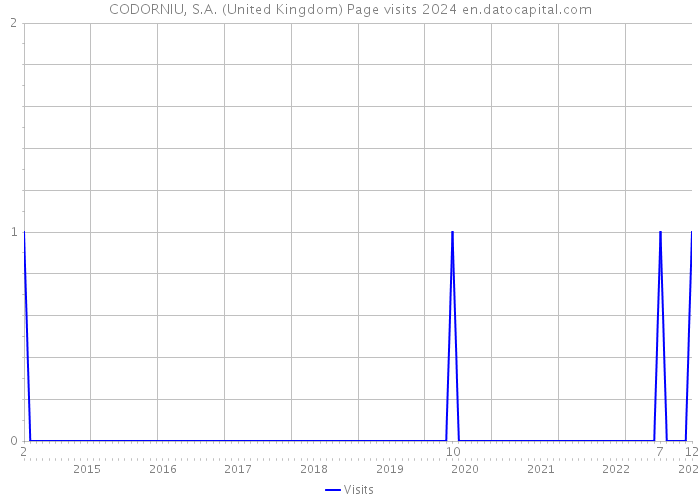 CODORNIU, S.A. (United Kingdom) Page visits 2024 