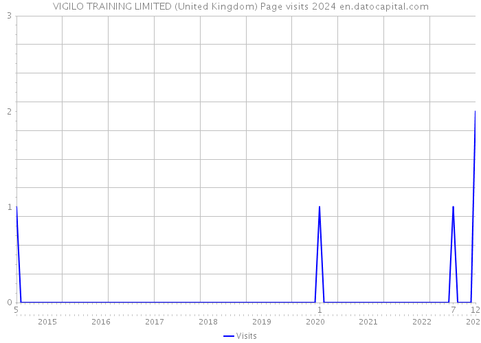VIGILO TRAINING LIMITED (United Kingdom) Page visits 2024 