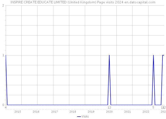 INSPIRE CREATE EDUCATE LIMITED (United Kingdom) Page visits 2024 