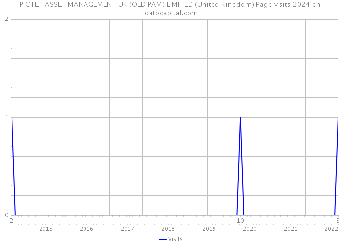 PICTET ASSET MANAGEMENT UK (OLD PAM) LIMITED (United Kingdom) Page visits 2024 