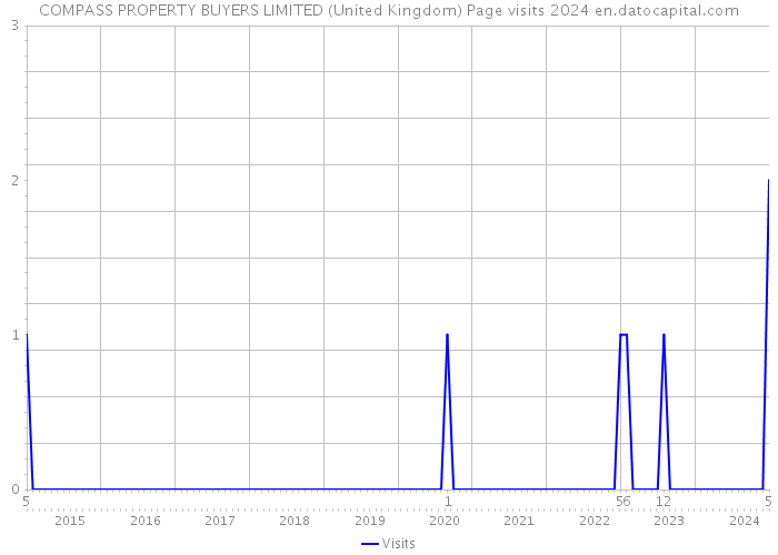 COMPASS PROPERTY BUYERS LIMITED (United Kingdom) Page visits 2024 