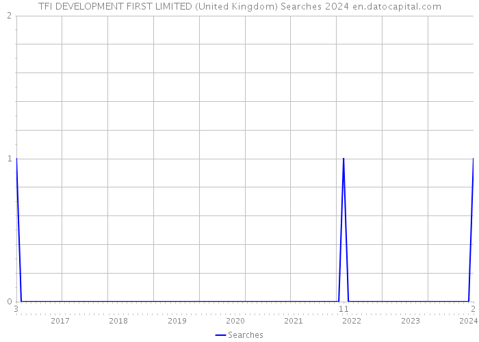TFI DEVELOPMENT FIRST LIMITED (United Kingdom) Searches 2024 