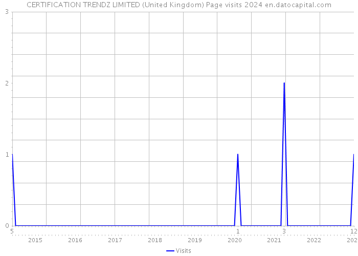 CERTIFICATION TRENDZ LIMITED (United Kingdom) Page visits 2024 