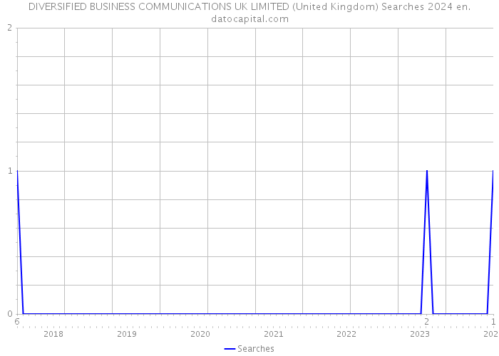DIVERSIFIED BUSINESS COMMUNICATIONS UK LIMITED (United Kingdom) Searches 2024 
