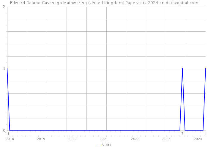 Edward Roland Cavenagh Mainwaring (United Kingdom) Page visits 2024 