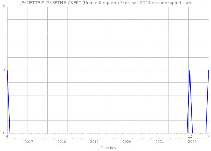 JEANETTE ELIZABETH FICKERT (United Kingdom) Searches 2024 
