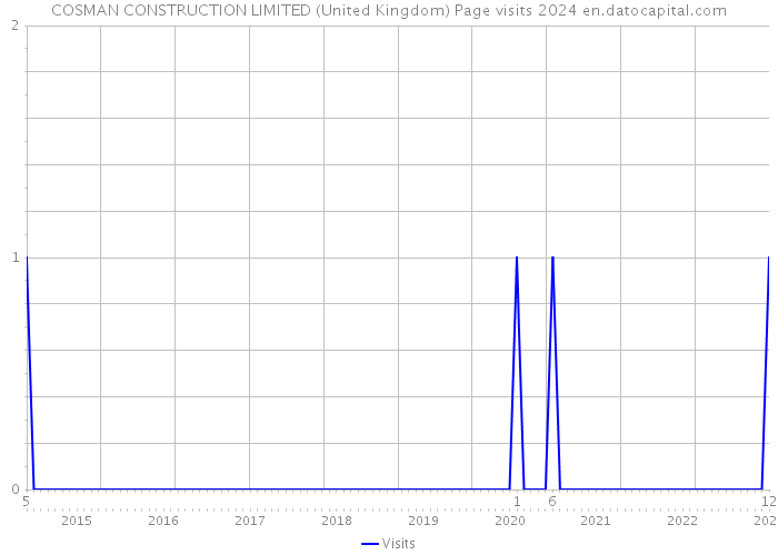 COSMAN CONSTRUCTION LIMITED (United Kingdom) Page visits 2024 