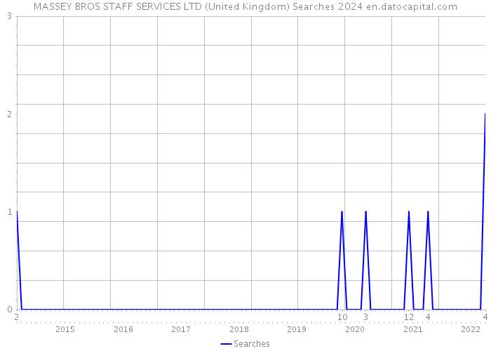MASSEY BROS STAFF SERVICES LTD (United Kingdom) Searches 2024 