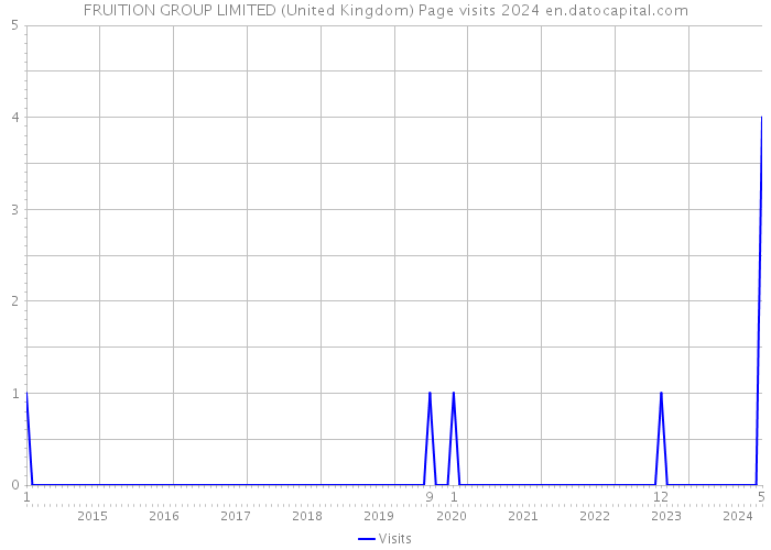 FRUITION GROUP LIMITED (United Kingdom) Page visits 2024 
