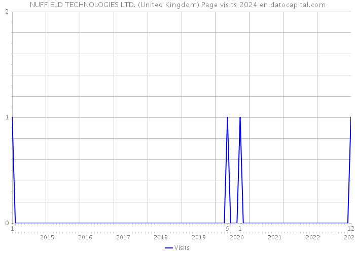 NUFFIELD TECHNOLOGIES LTD. (United Kingdom) Page visits 2024 