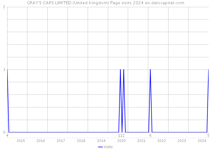 GRAY'S CARS LIMITED (United Kingdom) Page visits 2024 
