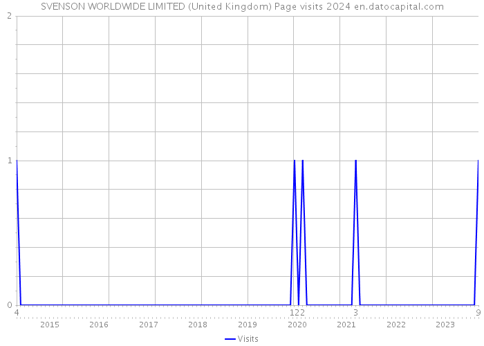 SVENSON WORLDWIDE LIMITED (United Kingdom) Page visits 2024 