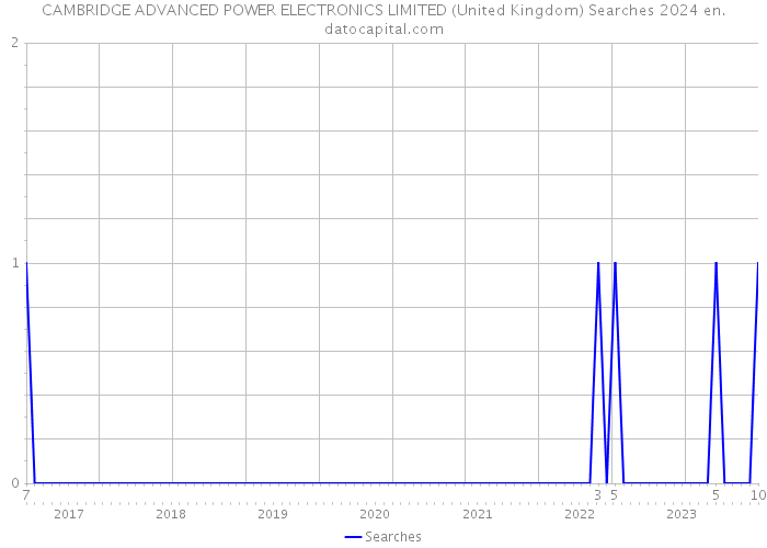 CAMBRIDGE ADVANCED POWER ELECTRONICS LIMITED (United Kingdom) Searches 2024 