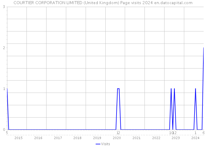 COURTIER CORPORATION LIMITED (United Kingdom) Page visits 2024 