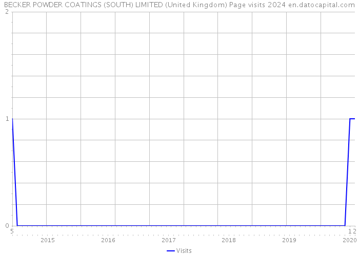 BECKER POWDER COATINGS (SOUTH) LIMITED (United Kingdom) Page visits 2024 