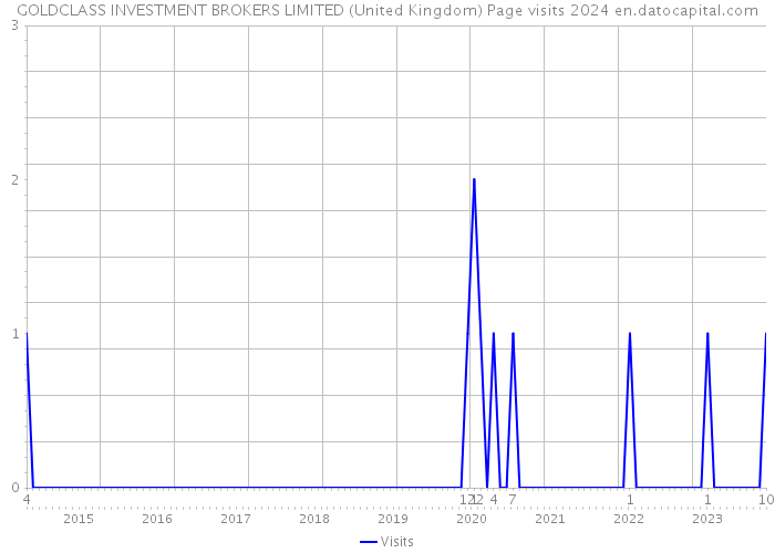 GOLDCLASS INVESTMENT BROKERS LIMITED (United Kingdom) Page visits 2024 