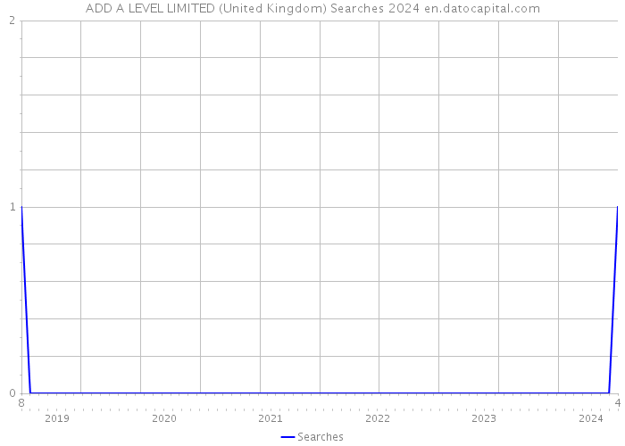 ADD A LEVEL LIMITED (United Kingdom) Searches 2024 