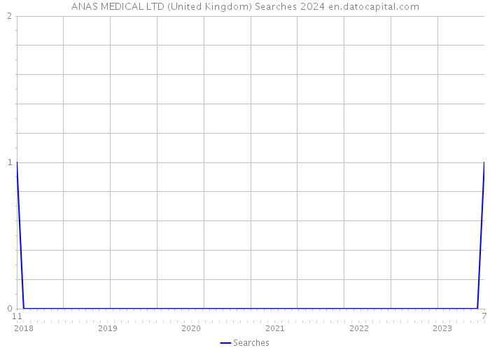 ANAS MEDICAL LTD (United Kingdom) Searches 2024 