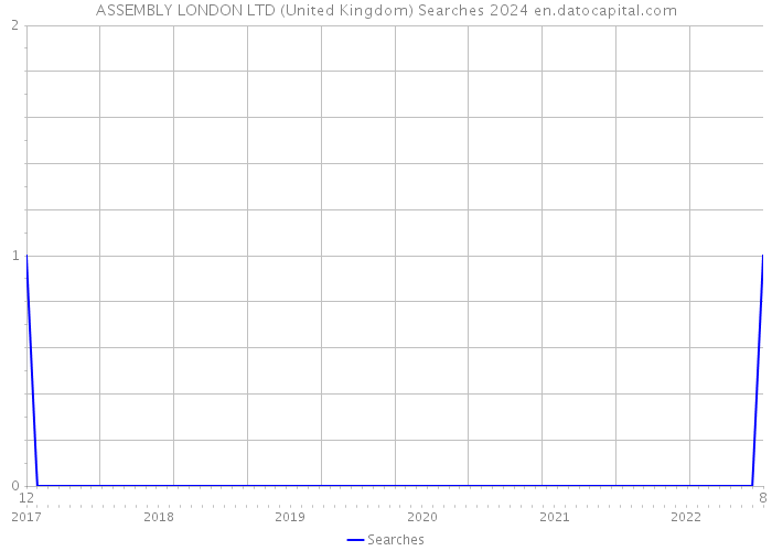 ASSEMBLY LONDON LTD (United Kingdom) Searches 2024 