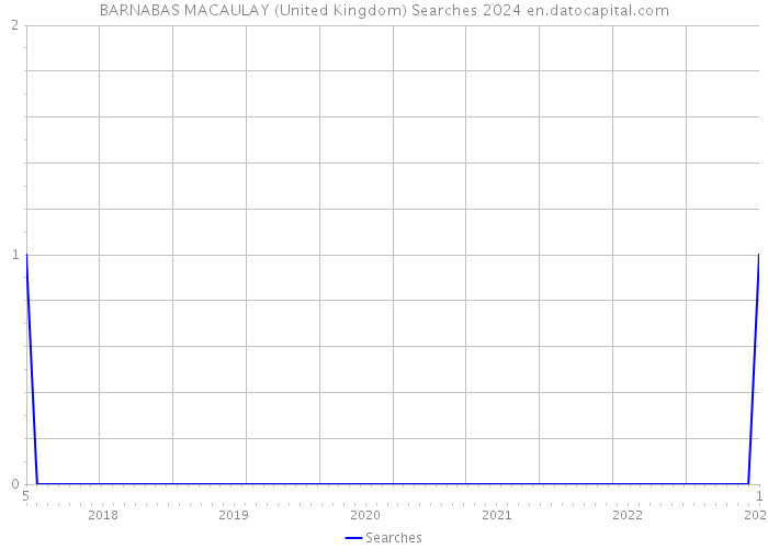 BARNABAS MACAULAY (United Kingdom) Searches 2024 