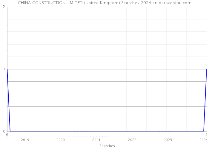 CHINA CONSTRUCTION LIMITED (United Kingdom) Searches 2024 