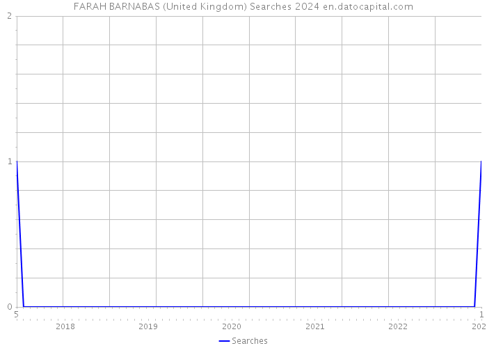 FARAH BARNABAS (United Kingdom) Searches 2024 