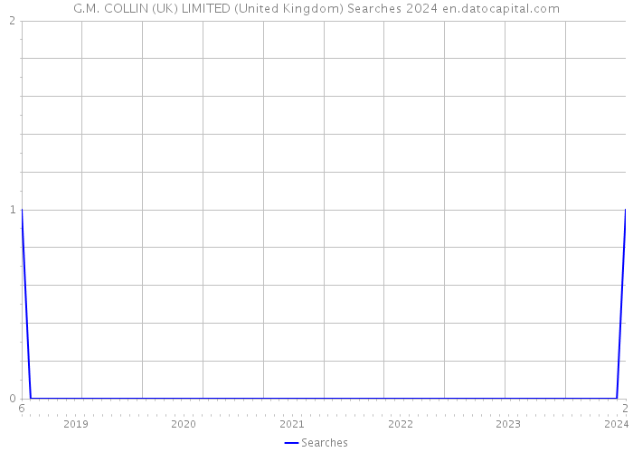 G.M. COLLIN (UK) LIMITED (United Kingdom) Searches 2024 