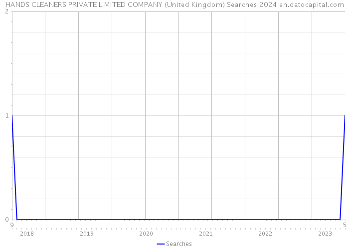 HANDS CLEANERS PRIVATE LIMITED COMPANY (United Kingdom) Searches 2024 
