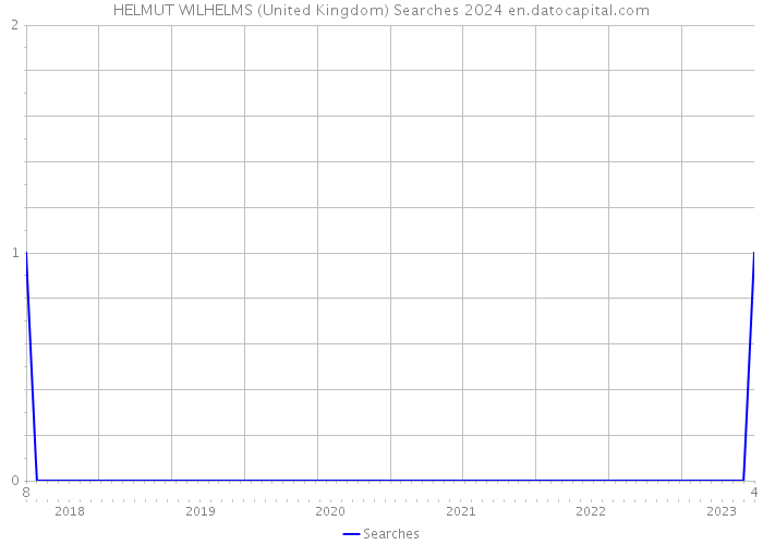 HELMUT WILHELMS (United Kingdom) Searches 2024 