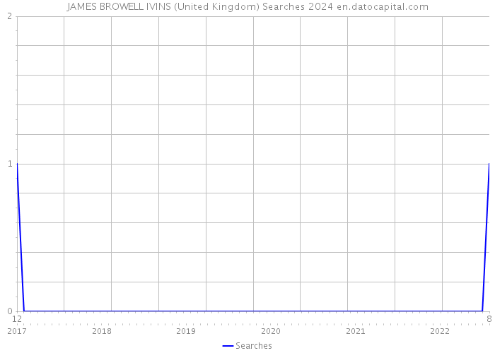 JAMES BROWELL IVINS (United Kingdom) Searches 2024 