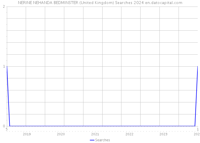 NERINE NEHANDA BEDMINSTER (United Kingdom) Searches 2024 