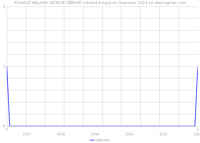 RONALD WILLIAM GEORGE OBBARD (United Kingdom) Searches 2024 