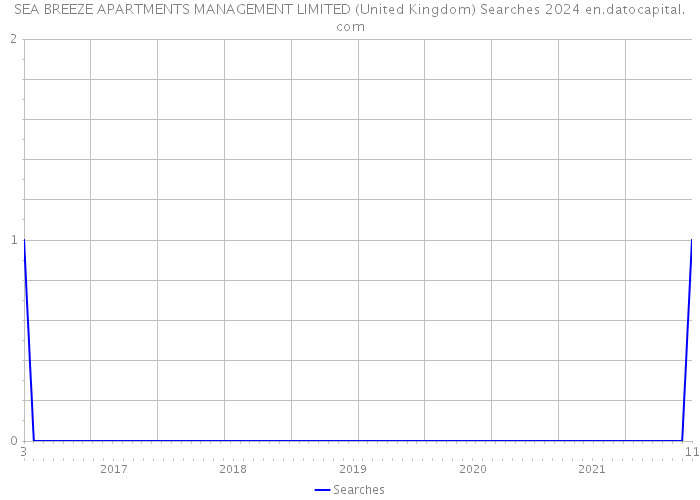 SEA BREEZE APARTMENTS MANAGEMENT LIMITED (United Kingdom) Searches 2024 