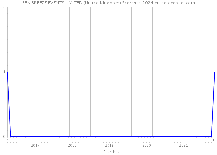 SEA BREEZE EVENTS LIMITED (United Kingdom) Searches 2024 