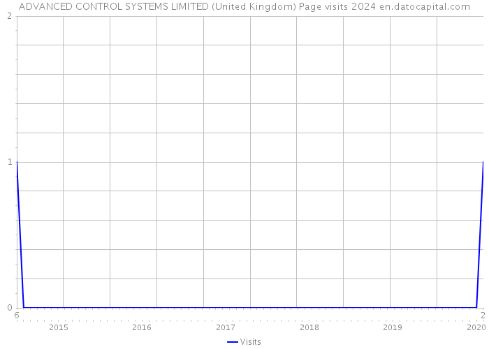 ADVANCED CONTROL SYSTEMS LIMITED (United Kingdom) Page visits 2024 
