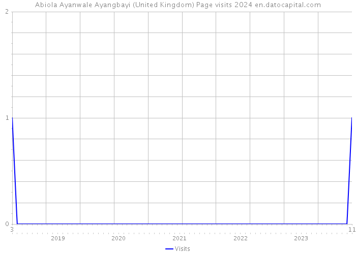 Abiola Ayanwale Ayangbayi (United Kingdom) Page visits 2024 