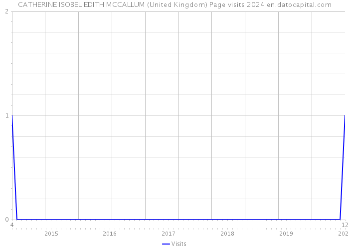 CATHERINE ISOBEL EDITH MCCALLUM (United Kingdom) Page visits 2024 
