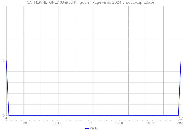 CATHERINE JONES (United Kingdom) Page visits 2024 