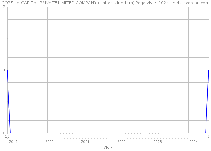 COPELLA CAPITAL PRIVATE LIMITED COMPANY (United Kingdom) Page visits 2024 