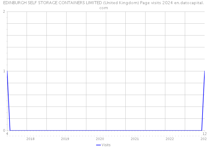 EDINBURGH SELF STORAGE CONTAINERS LIMITED (United Kingdom) Page visits 2024 