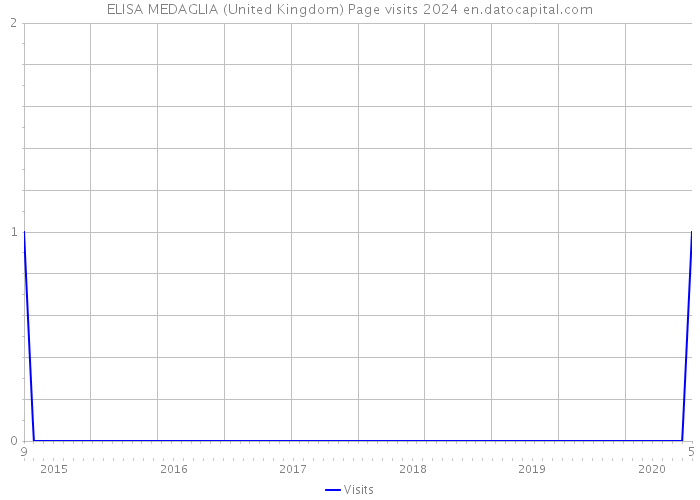 ELISA MEDAGLIA (United Kingdom) Page visits 2024 