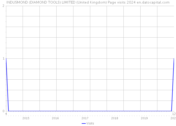 INDUSMOND (DIAMOND TOOLS) LIMITED (United Kingdom) Page visits 2024 