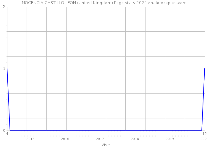INOCENCIA CASTILLO LEON (United Kingdom) Page visits 2024 